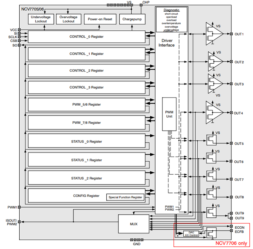 Blockdiagramm - onsemi Treiber-ICs für Spiegelmodule NCV7705/NCV7706